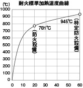 耐火標準加熱温度曲線